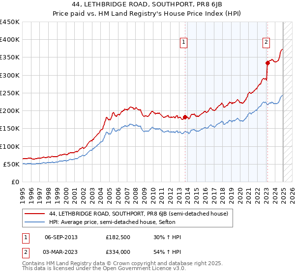 44, LETHBRIDGE ROAD, SOUTHPORT, PR8 6JB: Price paid vs HM Land Registry's House Price Index
