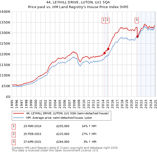 44, LEYHILL DRIVE, LUTON, LU1 5QA: Price paid vs HM Land Registry's House Price Index