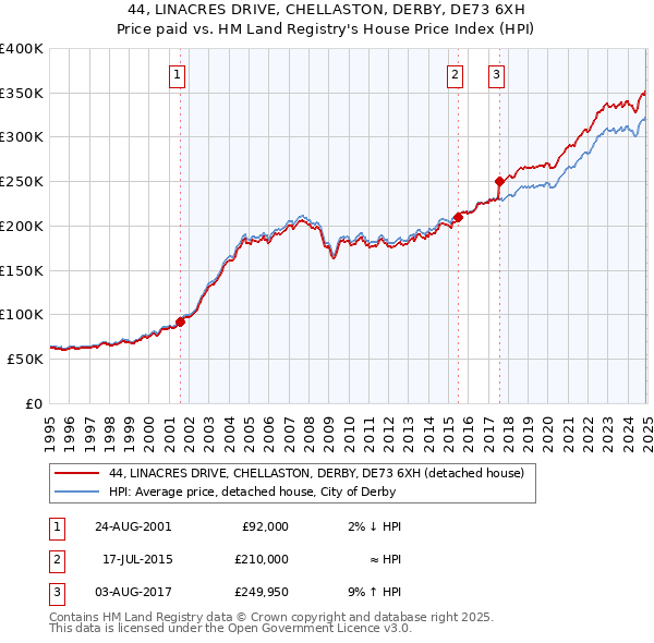 44, LINACRES DRIVE, CHELLASTON, DERBY, DE73 6XH: Price paid vs HM Land Registry's House Price Index