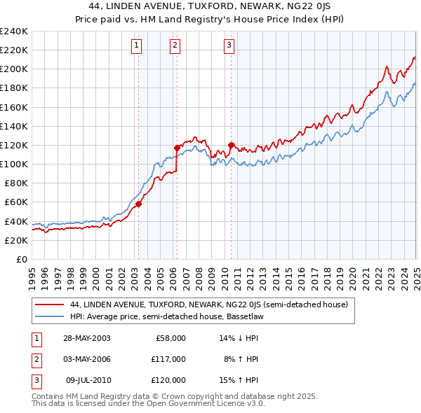 44, LINDEN AVENUE, TUXFORD, NEWARK, NG22 0JS: Price paid vs HM Land Registry's House Price Index