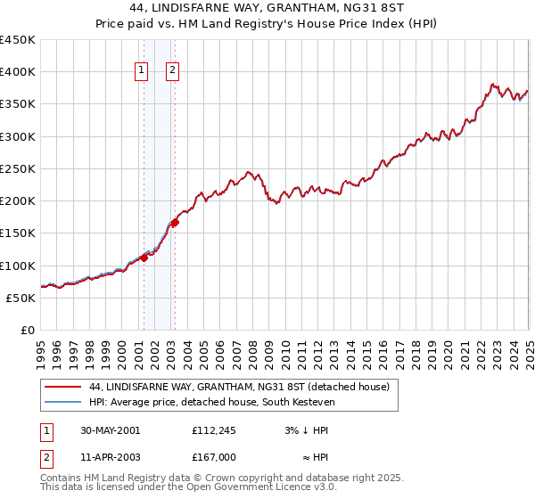 44, LINDISFARNE WAY, GRANTHAM, NG31 8ST: Price paid vs HM Land Registry's House Price Index