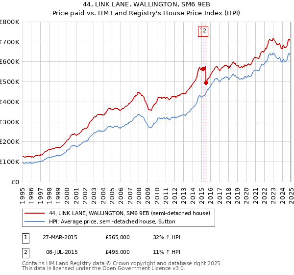 44, LINK LANE, WALLINGTON, SM6 9EB: Price paid vs HM Land Registry's House Price Index