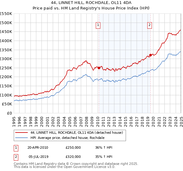 44, LINNET HILL, ROCHDALE, OL11 4DA: Price paid vs HM Land Registry's House Price Index