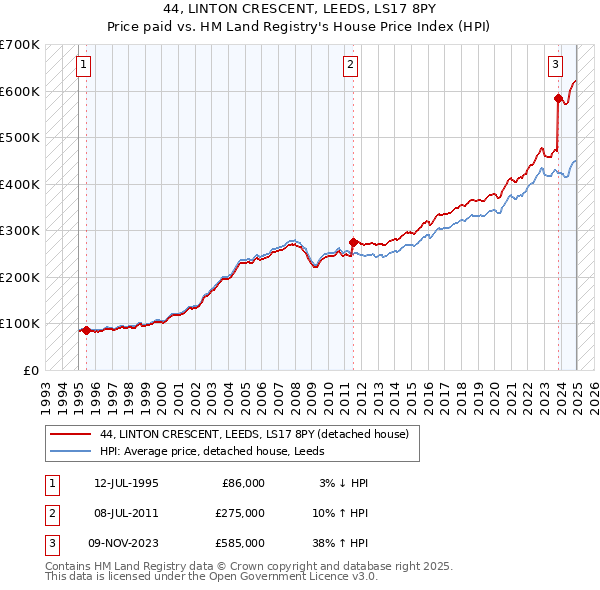 44, LINTON CRESCENT, LEEDS, LS17 8PY: Price paid vs HM Land Registry's House Price Index