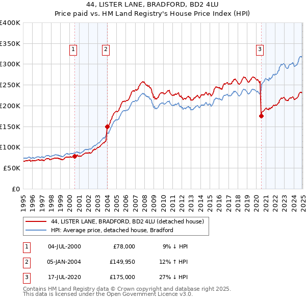 44, LISTER LANE, BRADFORD, BD2 4LU: Price paid vs HM Land Registry's House Price Index