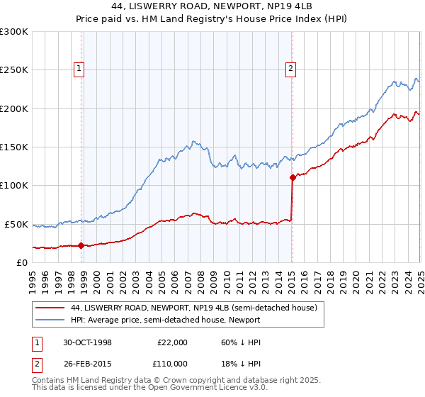 44, LISWERRY ROAD, NEWPORT, NP19 4LB: Price paid vs HM Land Registry's House Price Index