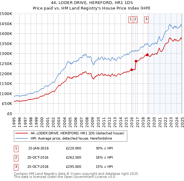 44, LODER DRIVE, HEREFORD, HR1 1DS: Price paid vs HM Land Registry's House Price Index