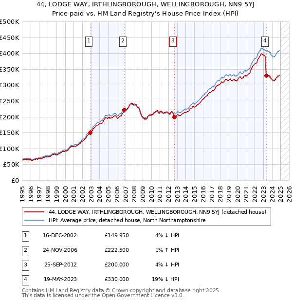 44, LODGE WAY, IRTHLINGBOROUGH, WELLINGBOROUGH, NN9 5YJ: Price paid vs HM Land Registry's House Price Index