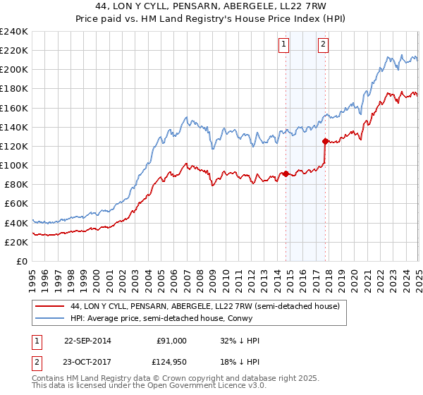 44, LON Y CYLL, PENSARN, ABERGELE, LL22 7RW: Price paid vs HM Land Registry's House Price Index