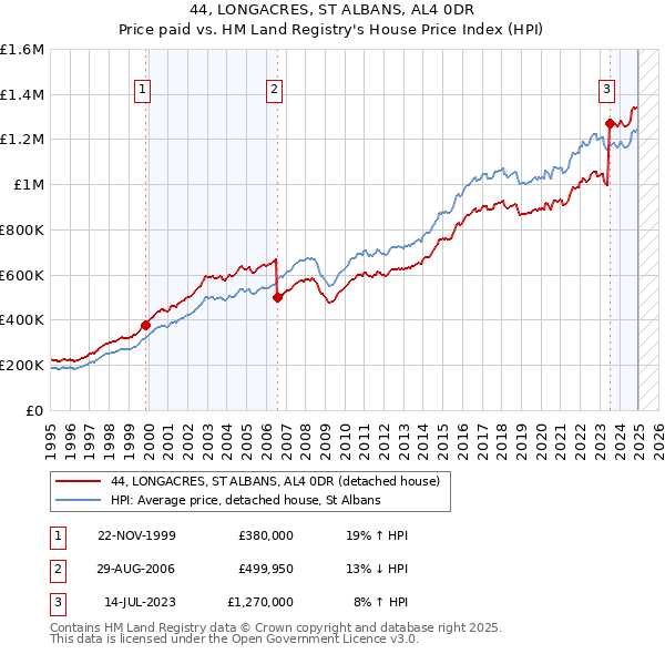 44, LONGACRES, ST ALBANS, AL4 0DR: Price paid vs HM Land Registry's House Price Index