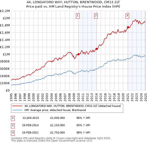 44, LONGAFORD WAY, HUTTON, BRENTWOOD, CM13 2LT: Price paid vs HM Land Registry's House Price Index