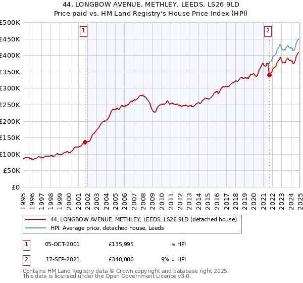 44, LONGBOW AVENUE, METHLEY, LEEDS, LS26 9LD: Price paid vs HM Land Registry's House Price Index