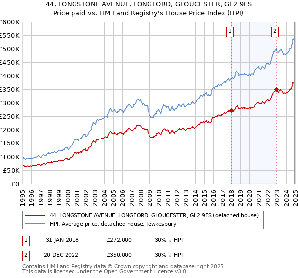 44, LONGSTONE AVENUE, LONGFORD, GLOUCESTER, GL2 9FS: Price paid vs HM Land Registry's House Price Index