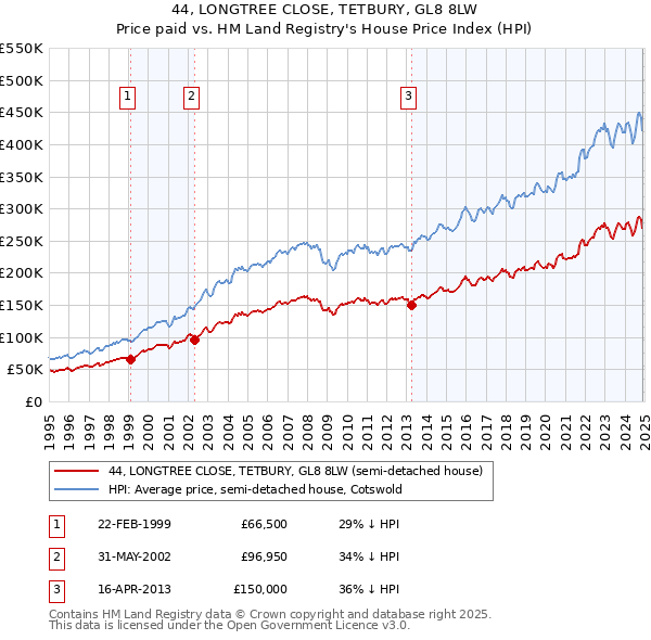 44, LONGTREE CLOSE, TETBURY, GL8 8LW: Price paid vs HM Land Registry's House Price Index