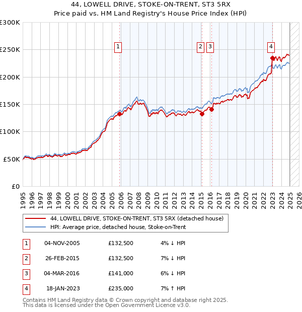 44, LOWELL DRIVE, STOKE-ON-TRENT, ST3 5RX: Price paid vs HM Land Registry's House Price Index