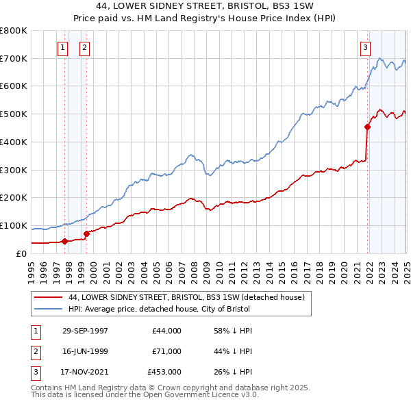 44, LOWER SIDNEY STREET, BRISTOL, BS3 1SW: Price paid vs HM Land Registry's House Price Index