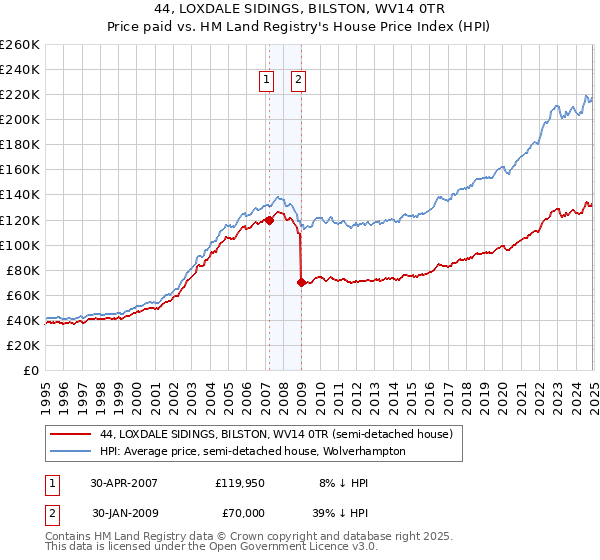 44, LOXDALE SIDINGS, BILSTON, WV14 0TR: Price paid vs HM Land Registry's House Price Index