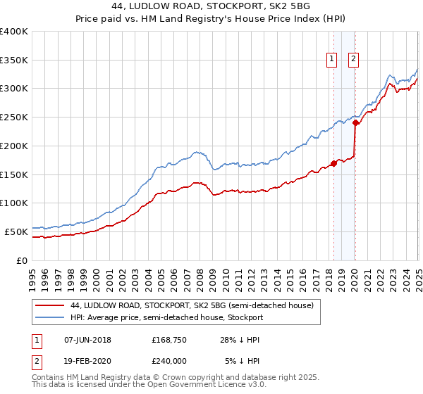 44, LUDLOW ROAD, STOCKPORT, SK2 5BG: Price paid vs HM Land Registry's House Price Index