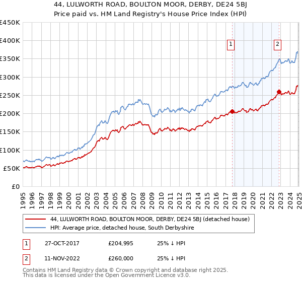 44, LULWORTH ROAD, BOULTON MOOR, DERBY, DE24 5BJ: Price paid vs HM Land Registry's House Price Index