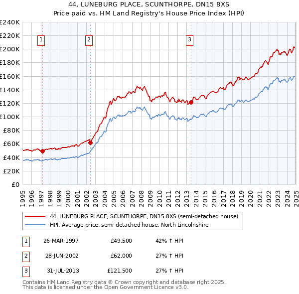 44, LUNEBURG PLACE, SCUNTHORPE, DN15 8XS: Price paid vs HM Land Registry's House Price Index