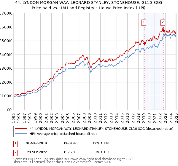 44, LYNDON MORGAN WAY, LEONARD STANLEY, STONEHOUSE, GL10 3GG: Price paid vs HM Land Registry's House Price Index