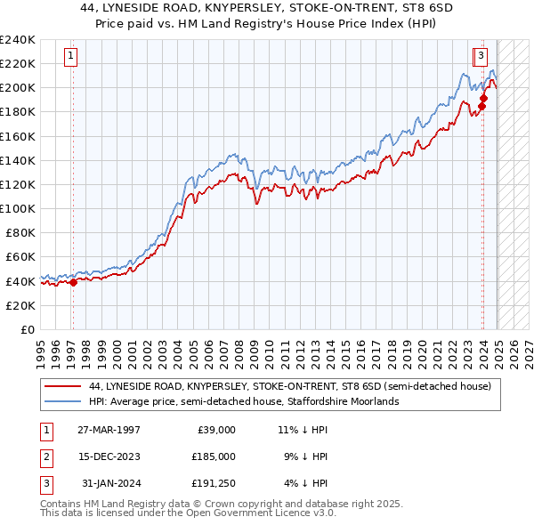 44, LYNESIDE ROAD, KNYPERSLEY, STOKE-ON-TRENT, ST8 6SD: Price paid vs HM Land Registry's House Price Index