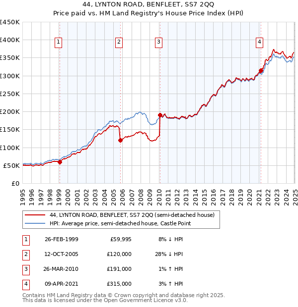 44, LYNTON ROAD, BENFLEET, SS7 2QQ: Price paid vs HM Land Registry's House Price Index