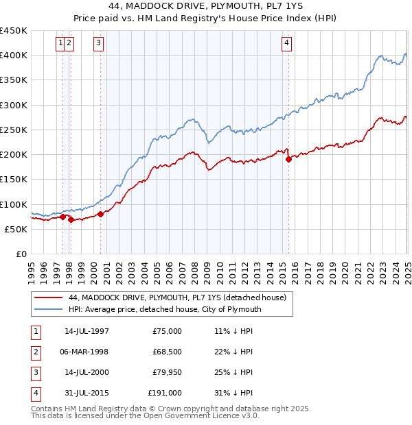 44, MADDOCK DRIVE, PLYMOUTH, PL7 1YS: Price paid vs HM Land Registry's House Price Index