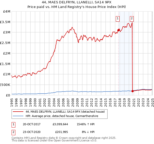 44, MAES DELFRYN, LLANELLI, SA14 9PX: Price paid vs HM Land Registry's House Price Index