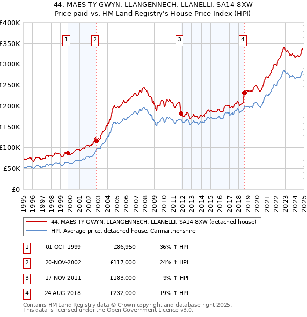 44, MAES TY GWYN, LLANGENNECH, LLANELLI, SA14 8XW: Price paid vs HM Land Registry's House Price Index