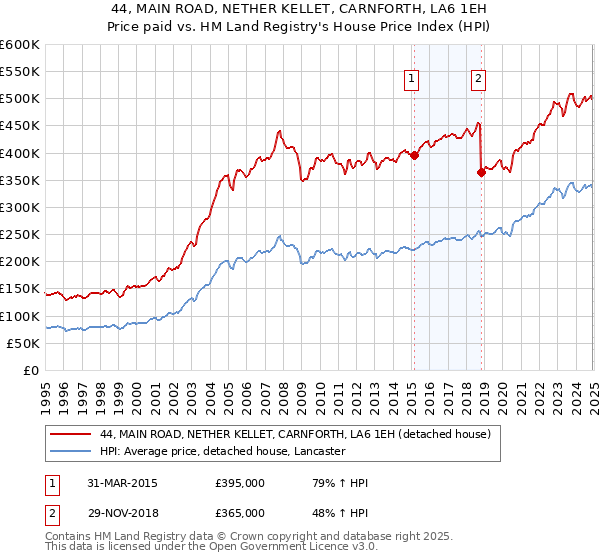 44, MAIN ROAD, NETHER KELLET, CARNFORTH, LA6 1EH: Price paid vs HM Land Registry's House Price Index