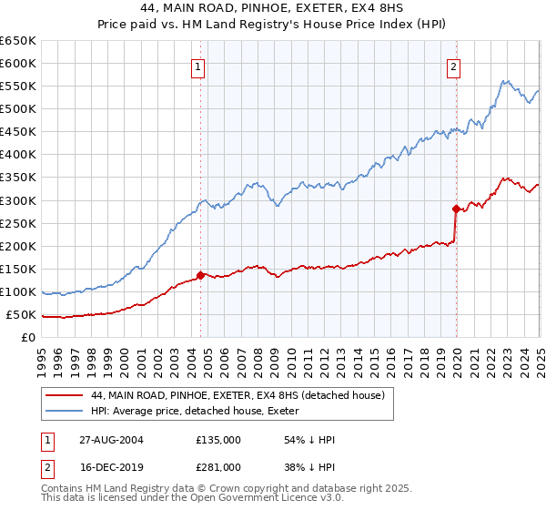 44, MAIN ROAD, PINHOE, EXETER, EX4 8HS: Price paid vs HM Land Registry's House Price Index