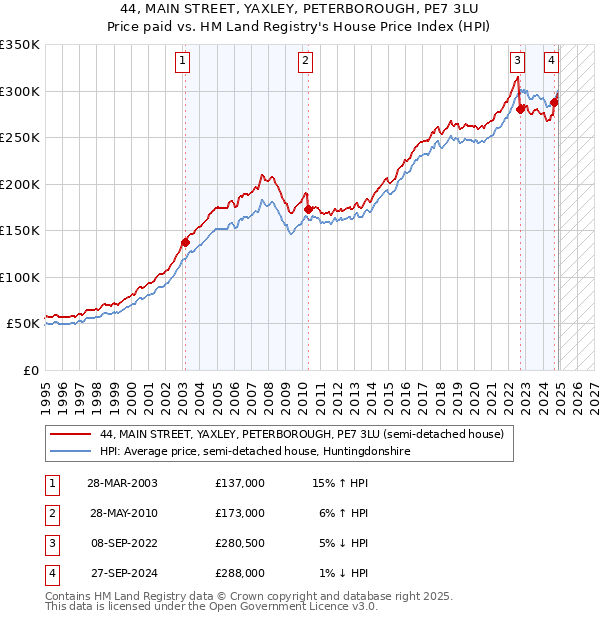 44, MAIN STREET, YAXLEY, PETERBOROUGH, PE7 3LU: Price paid vs HM Land Registry's House Price Index