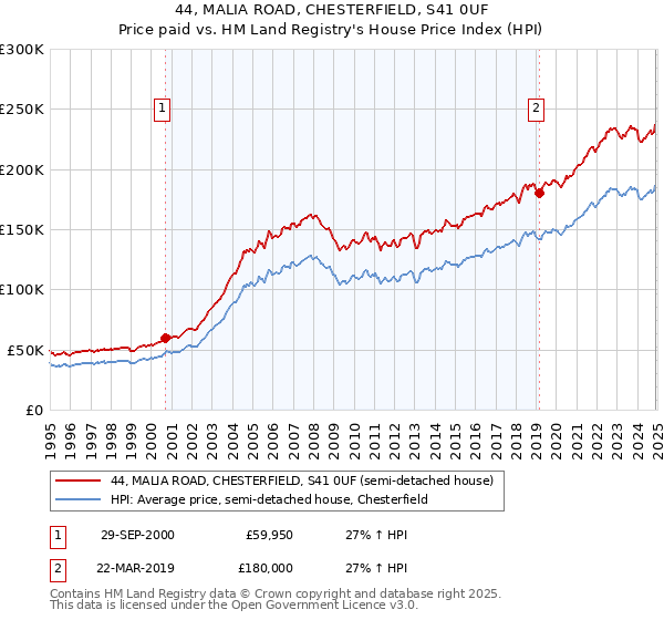 44, MALIA ROAD, CHESTERFIELD, S41 0UF: Price paid vs HM Land Registry's House Price Index