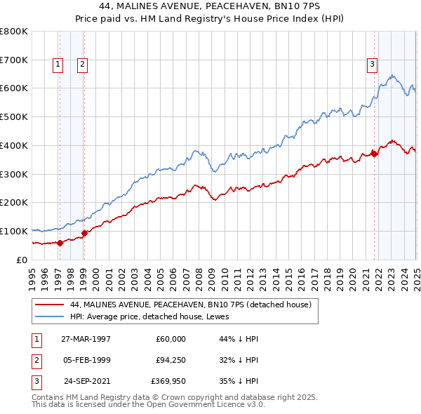 44, MALINES AVENUE, PEACEHAVEN, BN10 7PS: Price paid vs HM Land Registry's House Price Index