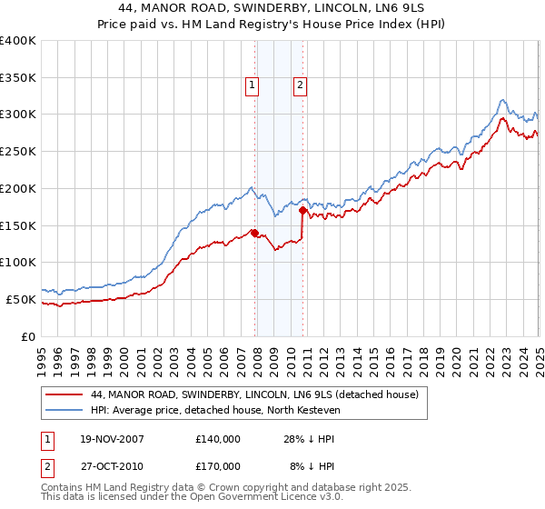 44, MANOR ROAD, SWINDERBY, LINCOLN, LN6 9LS: Price paid vs HM Land Registry's House Price Index