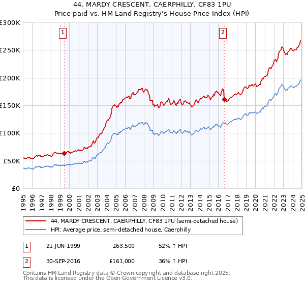 44, MARDY CRESCENT, CAERPHILLY, CF83 1PU: Price paid vs HM Land Registry's House Price Index