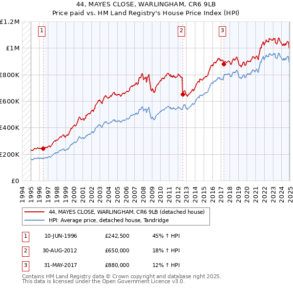 44, MAYES CLOSE, WARLINGHAM, CR6 9LB: Price paid vs HM Land Registry's House Price Index
