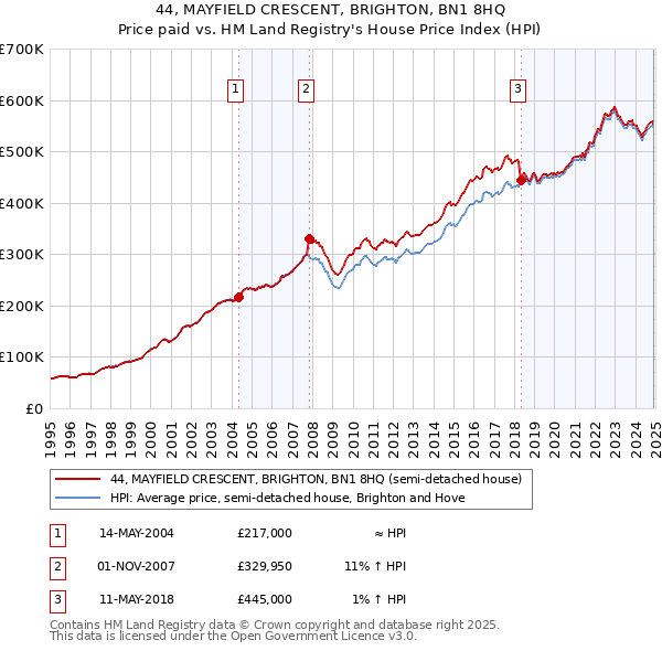 44, MAYFIELD CRESCENT, BRIGHTON, BN1 8HQ: Price paid vs HM Land Registry's House Price Index
