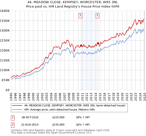 44, MEADOW CLOSE, KEMPSEY, WORCESTER, WR5 3NL: Price paid vs HM Land Registry's House Price Index