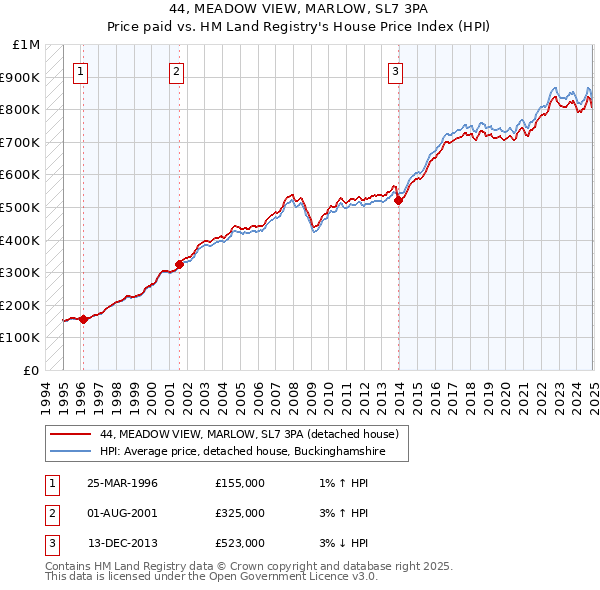 44, MEADOW VIEW, MARLOW, SL7 3PA: Price paid vs HM Land Registry's House Price Index