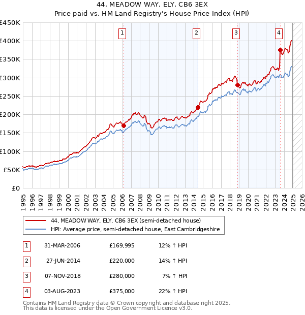 44, MEADOW WAY, ELY, CB6 3EX: Price paid vs HM Land Registry's House Price Index