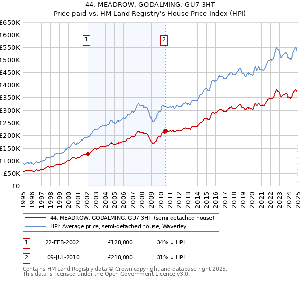 44, MEADROW, GODALMING, GU7 3HT: Price paid vs HM Land Registry's House Price Index