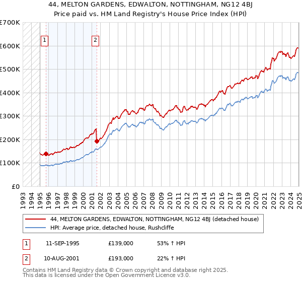 44, MELTON GARDENS, EDWALTON, NOTTINGHAM, NG12 4BJ: Price paid vs HM Land Registry's House Price Index