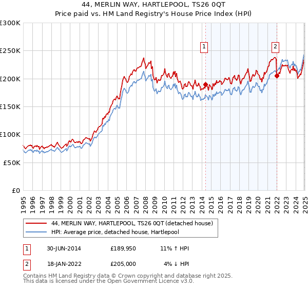 44, MERLIN WAY, HARTLEPOOL, TS26 0QT: Price paid vs HM Land Registry's House Price Index