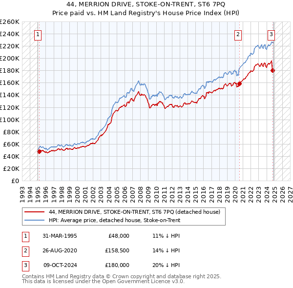 44, MERRION DRIVE, STOKE-ON-TRENT, ST6 7PQ: Price paid vs HM Land Registry's House Price Index