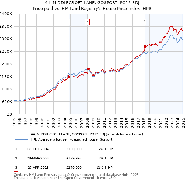 44, MIDDLECROFT LANE, GOSPORT, PO12 3DJ: Price paid vs HM Land Registry's House Price Index