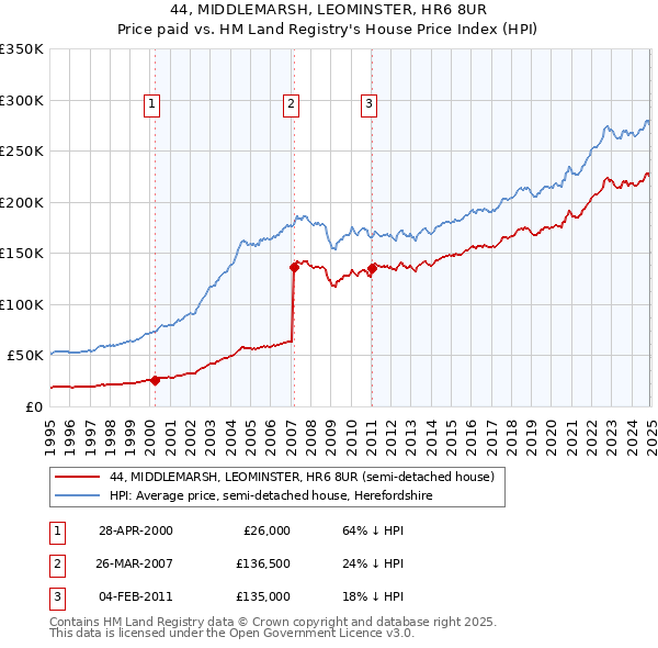 44, MIDDLEMARSH, LEOMINSTER, HR6 8UR: Price paid vs HM Land Registry's House Price Index