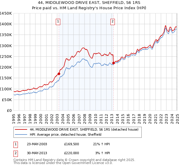 44, MIDDLEWOOD DRIVE EAST, SHEFFIELD, S6 1RS: Price paid vs HM Land Registry's House Price Index