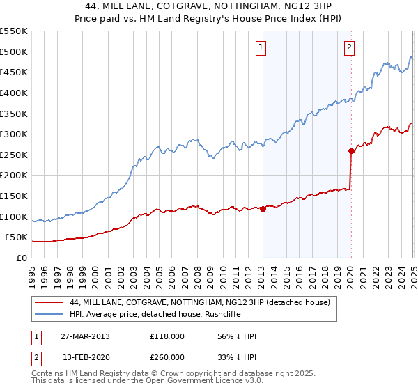44, MILL LANE, COTGRAVE, NOTTINGHAM, NG12 3HP: Price paid vs HM Land Registry's House Price Index